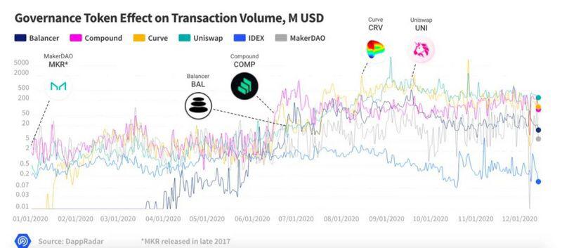 DappRadar:DeFi年度回顾