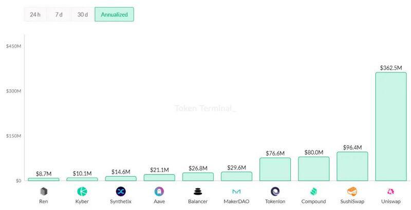 DappRadar:DeFi年度回顾
