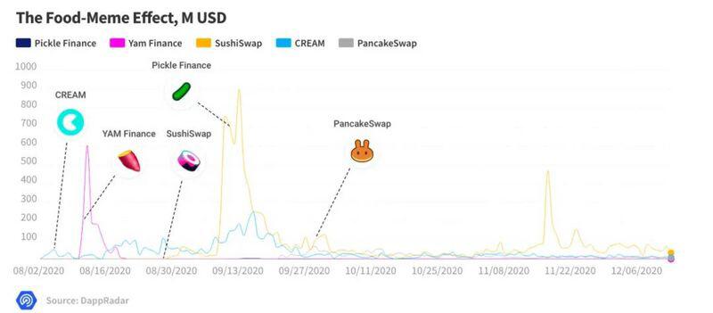 DappRadar:DeFi年度回顾