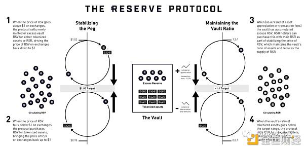 又一算法稳定币炸裂一周翻倍:Reserve(RSR)