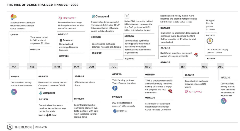 2020,我与DeFi