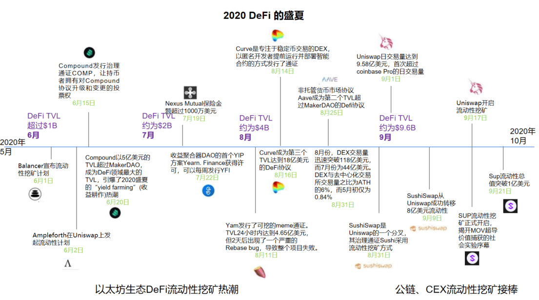 2020,我与DeFi