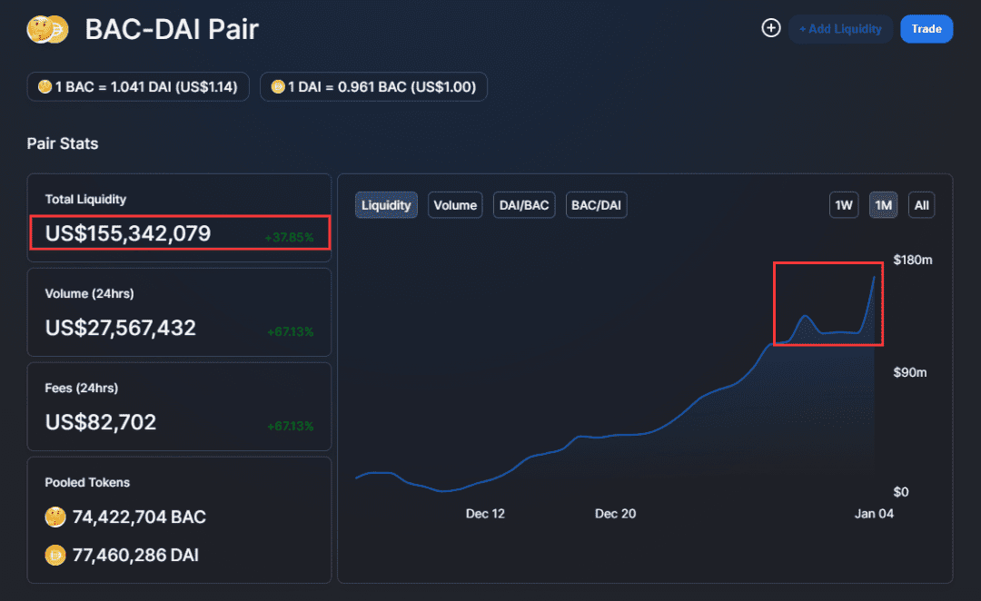 ETH 暴涨，给DeFi送来弹药，算法稳定币Basis拐点信号出现？