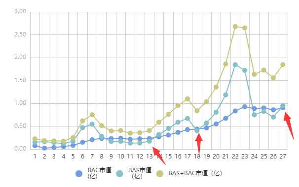 ETH 暴涨，给DeFi送来弹药，算法稳定币Basis拐点信号出现？