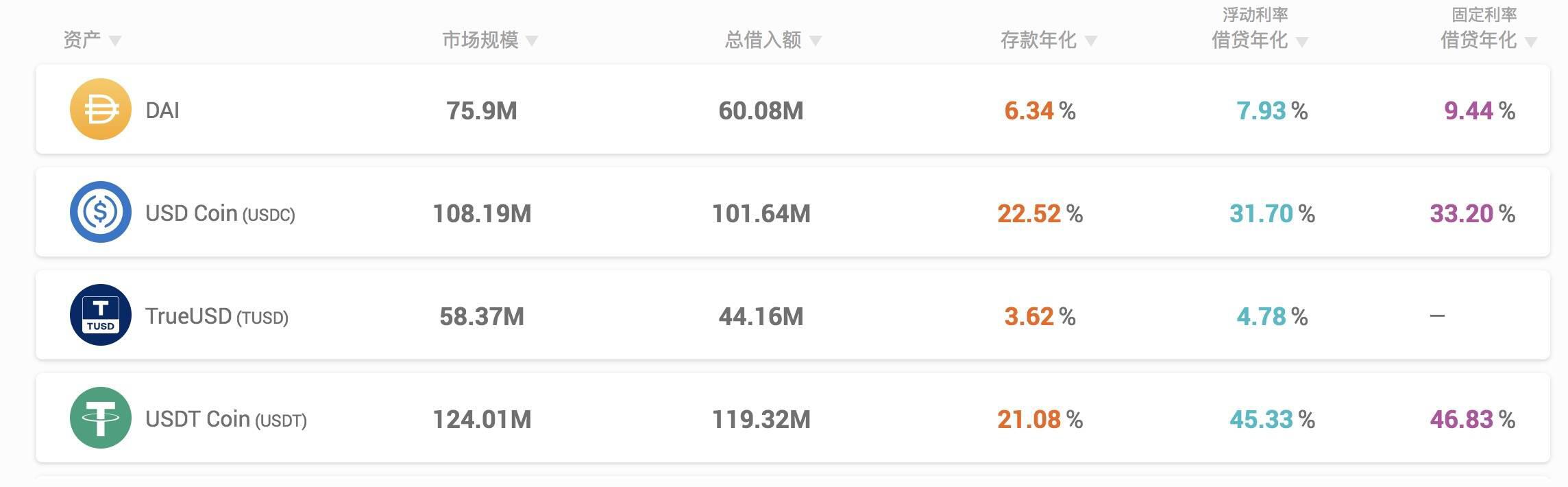 “DeFi蓝筹股”数据一览:Uniswap日交易量破10亿美元,YFI锁仓量下滑明显