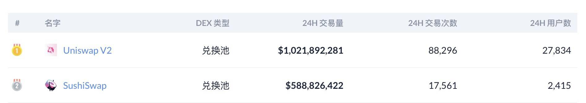 “DeFi蓝筹股”数据一览:Uniswap日交易量破10亿美元,YFI锁仓量下滑明显