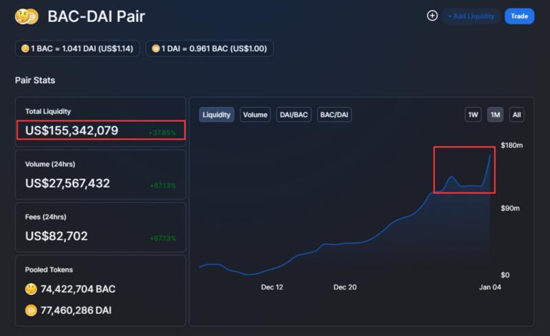 ETH暴涨,给DeFi送来弹药,算法稳定币Basis拐点信号出现?