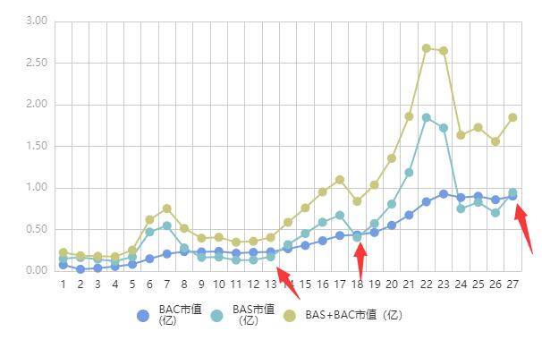 ETH暴涨,给DeFi送来弹药,算法稳定币Basis拐点信号出现?