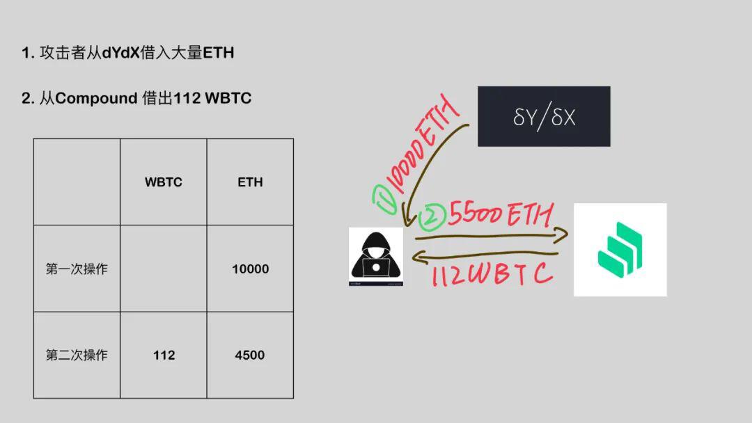 DeFi 闪电贷攻防之战