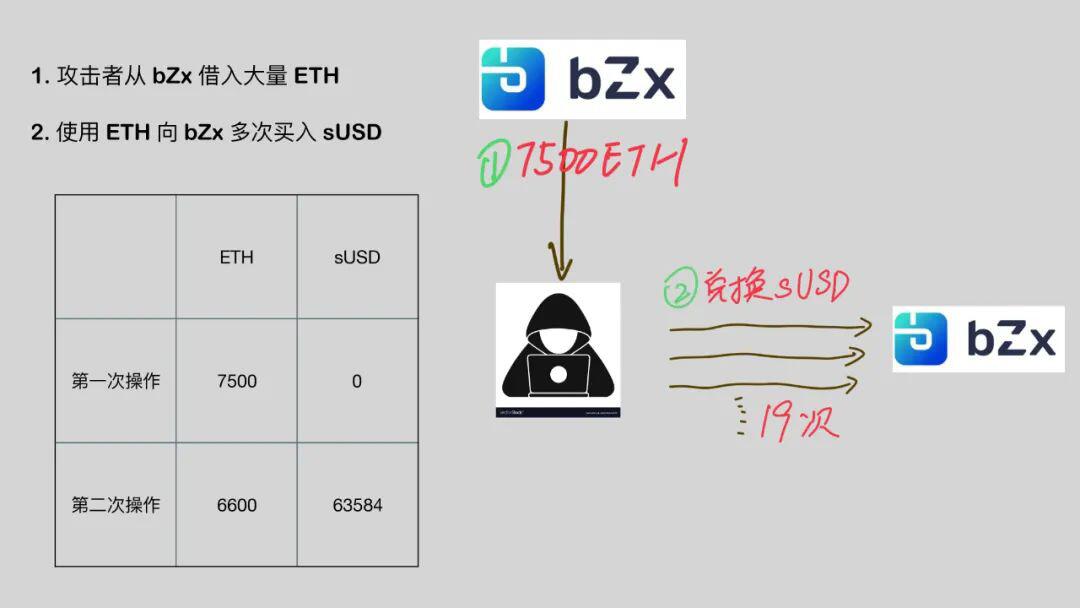 DeFi 闪电贷攻防之战