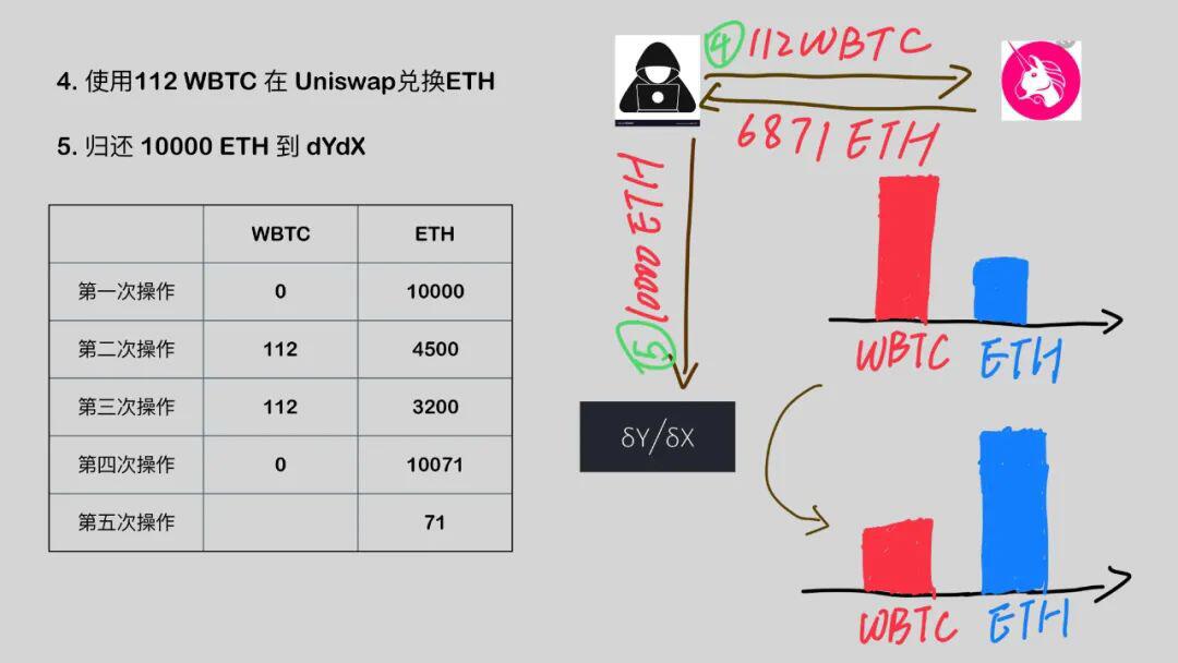 DeFi 闪电贷攻防之战