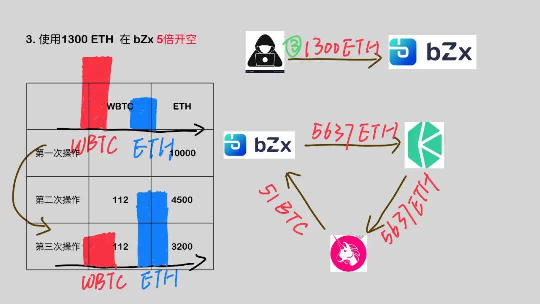 DeFi 闪电贷攻防之战
