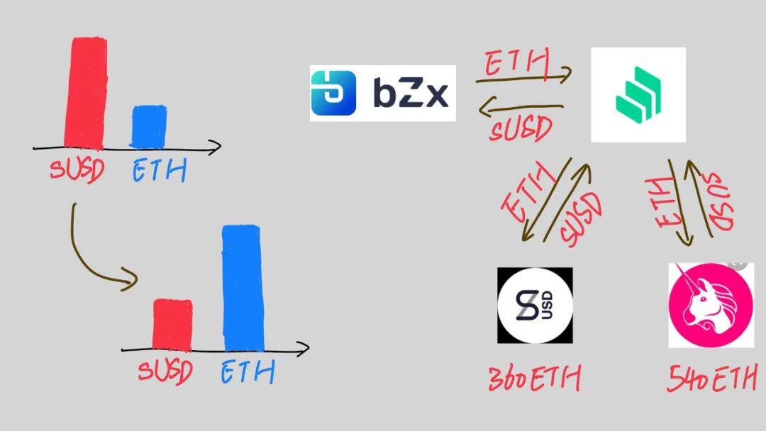 DeFi 闪电贷攻防之战