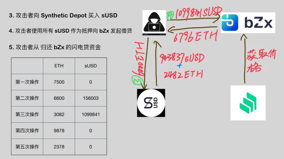 DeFi 闪电贷攻防之战