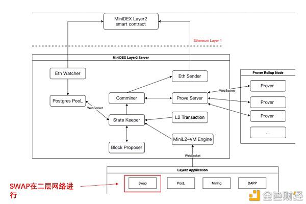 MiniSwap 首个基于可编程 ZK-Rollup技术 的 layer-2 去中心化平台