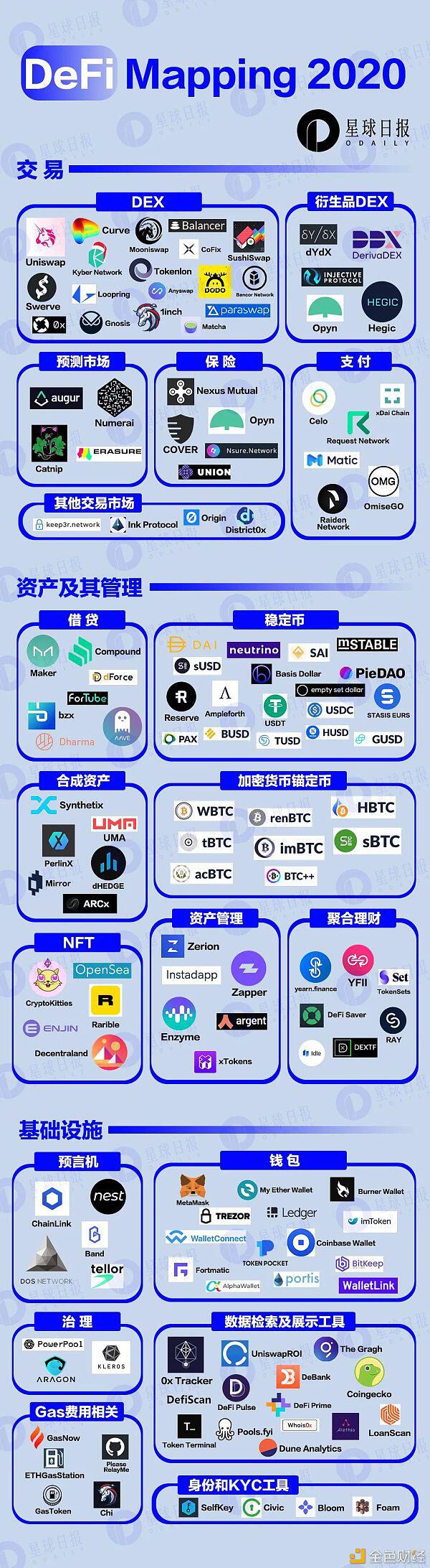 三万字「2021」DeFi行业全景扫描(上、下)
