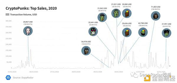 2020年Dapp行业报告:DeFi与NFT大放异彩