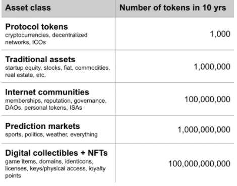 一文了解DeFi下一热潮:NFT在三大领域的价值和展望
