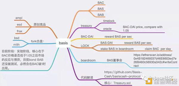 Code Review 回顾:算法稳定币 Basis