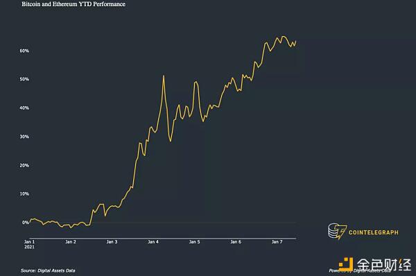 以太坊能否凭借DeFi的势头复制2016年比特币的牛市?
