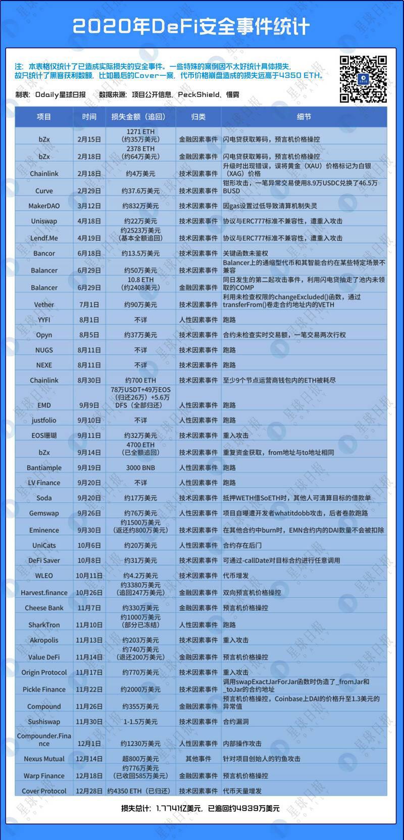 DeFi之暗面——HackFi:2020年DeFi安全事件盘点