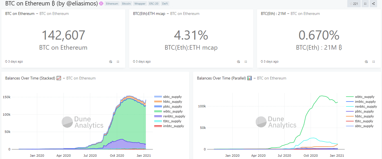 以太坊上的BTC锁仓接近50亿美元,为DeFi提供巨大价值