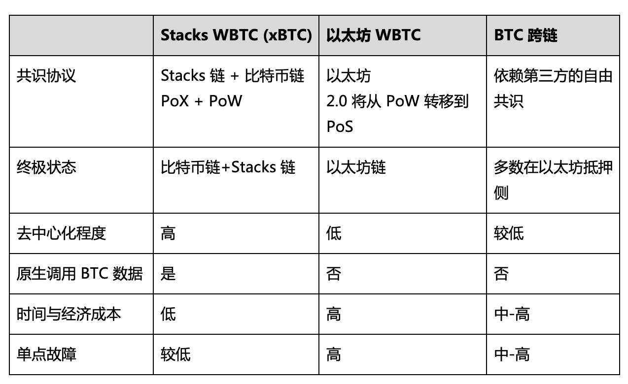 为DeFi注入新鲜血液 看Stacks 2.0解锁原生比特币的巨大价值