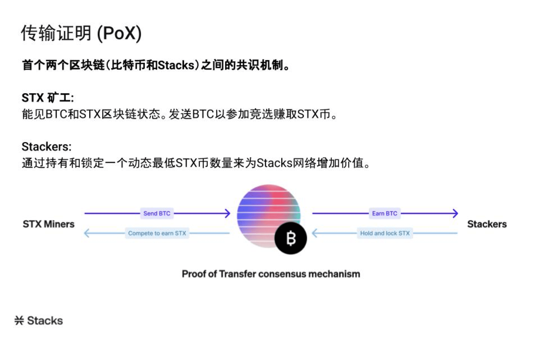 为DeFi注入新鲜血液 看Stacks 2.0解锁原生比特币的巨大价值