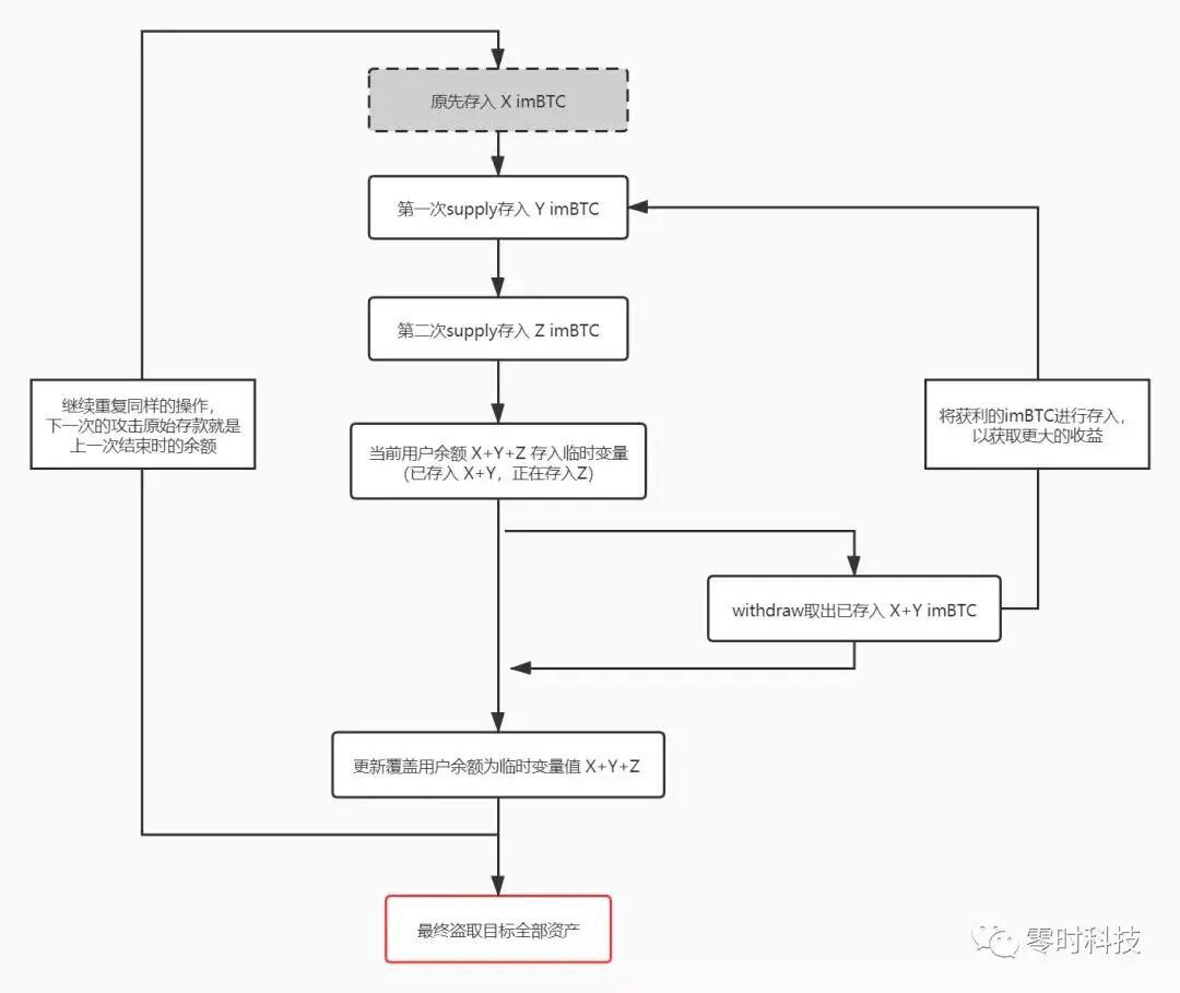 【Defi封神榜】“一站式DeFi金融平台”dForce:既一言定,岂可失信?