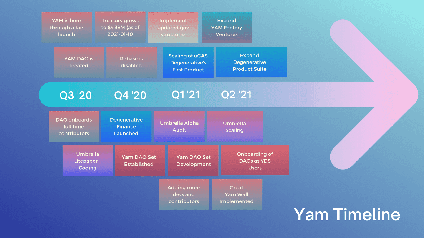 红薯(Yam)发布2021发展路线图,启动投资产品 YDS 和孵化器 Yam Factory