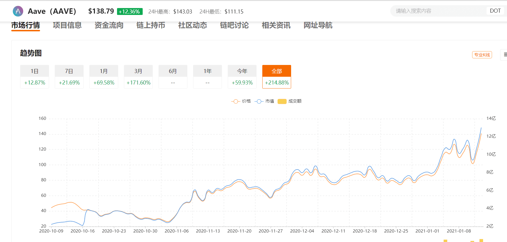 DeFi龙头率先打响反弹第一枪,AAVE、SNX价格双双创新高,两年涨幅上百倍!