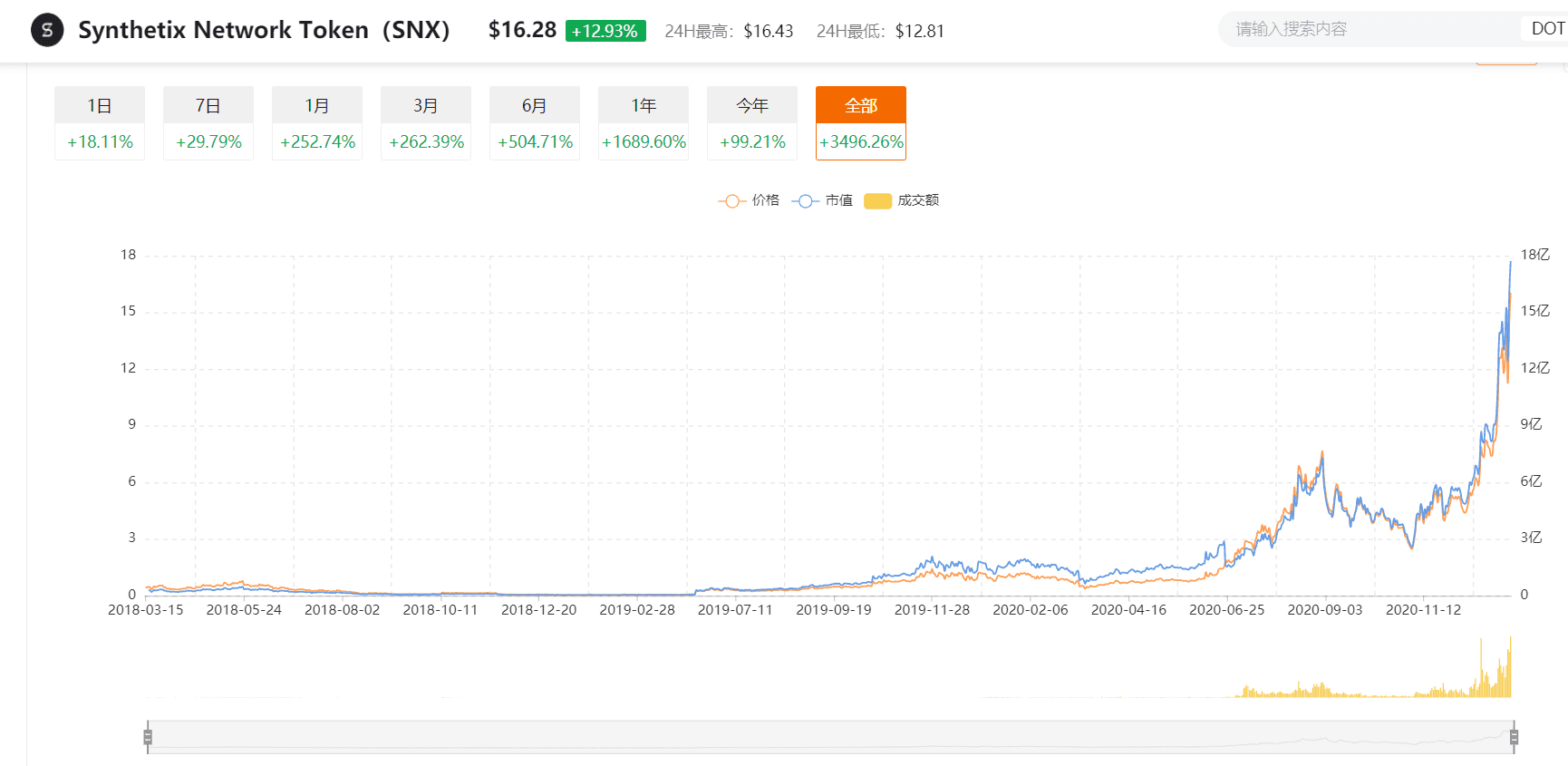 DeFi龙头率先打响反弹第一枪,AAVE、SNX价格双双创新高,两年涨幅上百倍!