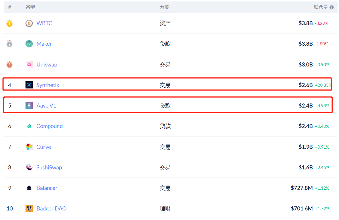 DeFi龙头率先打响反弹第一枪,AAVE、SNX价格双双创新高,两年涨幅上百倍!