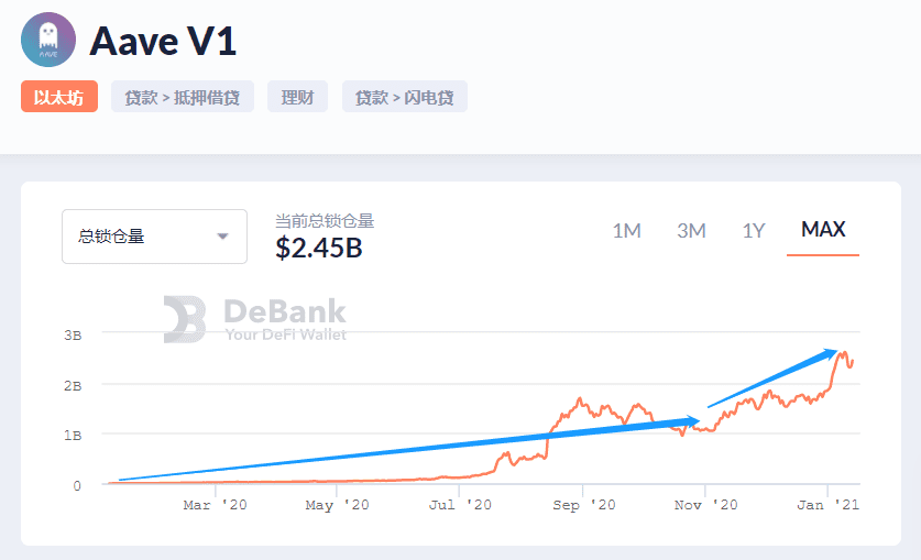 DeFi龙头率先打响反弹第一枪,AAVE、SNX价格双双创新高,两年涨幅上百倍!