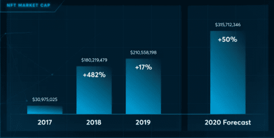 NFT:接棒DeFi,可能是2021年加密市场的最大风口