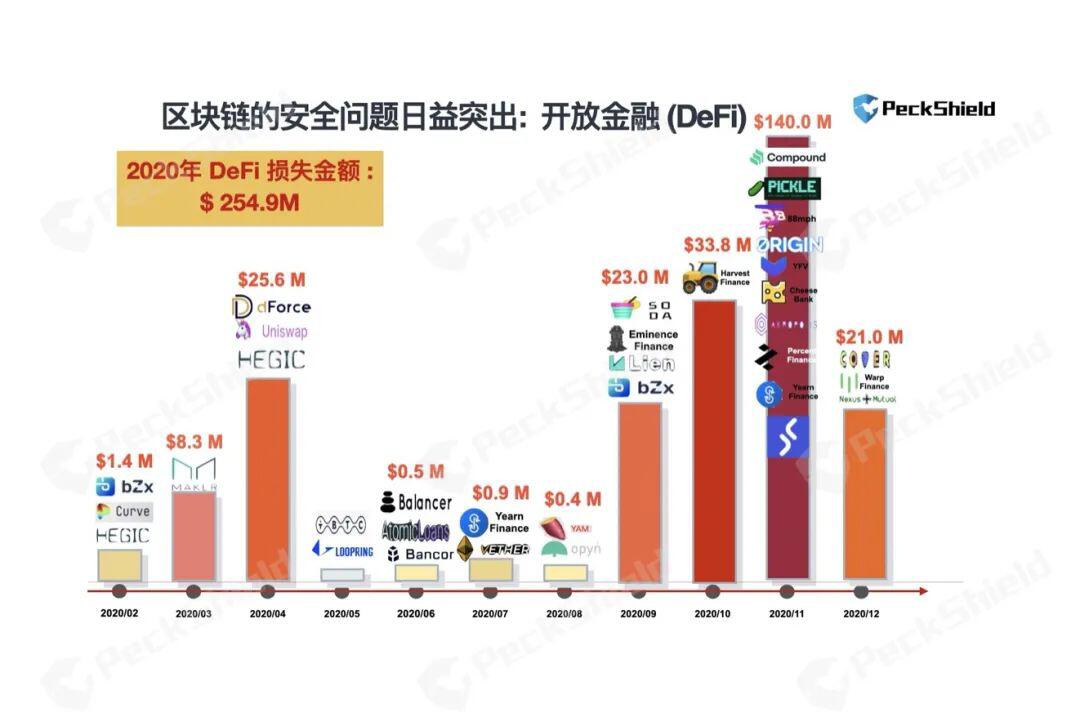 派盾2020年年度数字货币反洗钱报告之金融革新玩出花式 DeFi 攻击篇