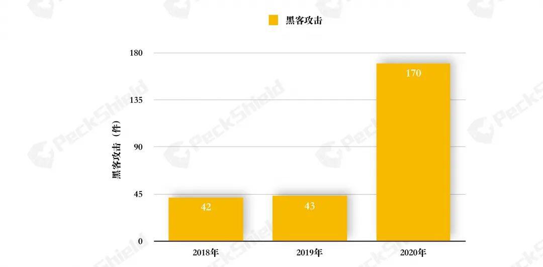 派盾2020年年度数字货币反洗钱报告之金融革新玩出花式 DeFi 攻击篇