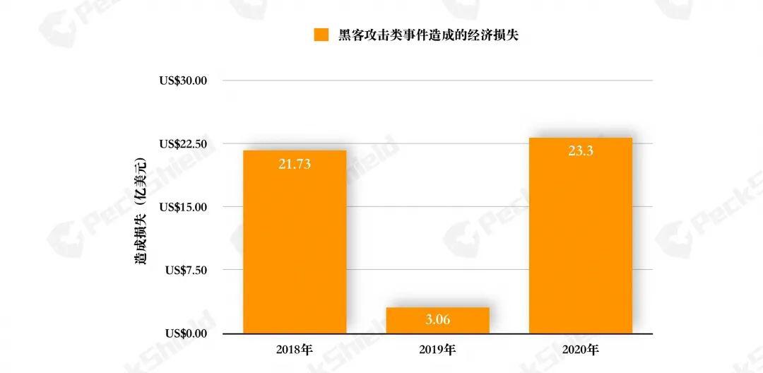 派盾2020年年度数字货币反洗钱报告之金融革新玩出花式 DeFi 攻击篇