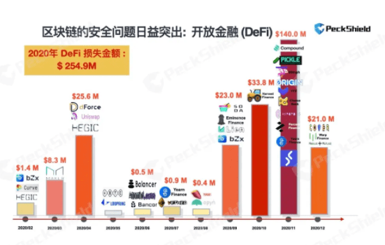 2020年数字货币反洗钱报告:DeFi成黑客“蜜罐”,全年损失达超2.5亿美元