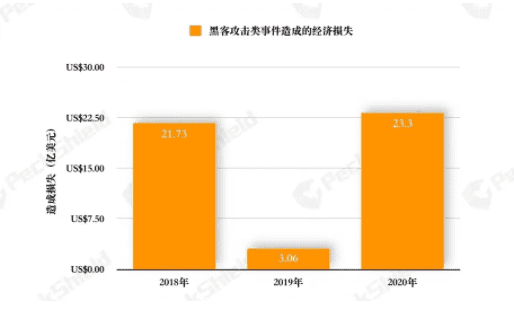 2020年数字货币反洗钱报告:DeFi成黑客“蜜罐”,全年损失达超2.5亿美元