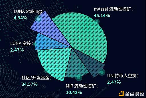 美股现身DeFi领域 MIR如何担下重任?