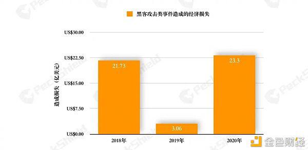 2020年数字货币反洗钱报告:金融革新玩出花式 DeFi 攻击篇