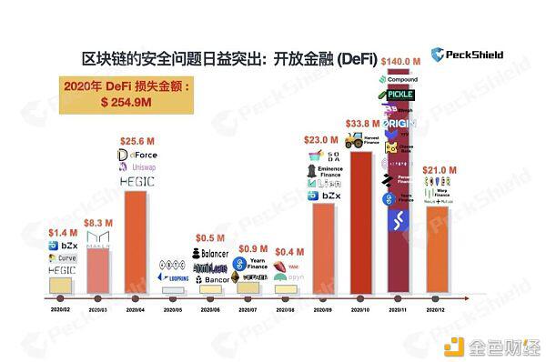 2020年数字货币反洗钱报告:金融革新玩出花式 DeFi 攻击篇