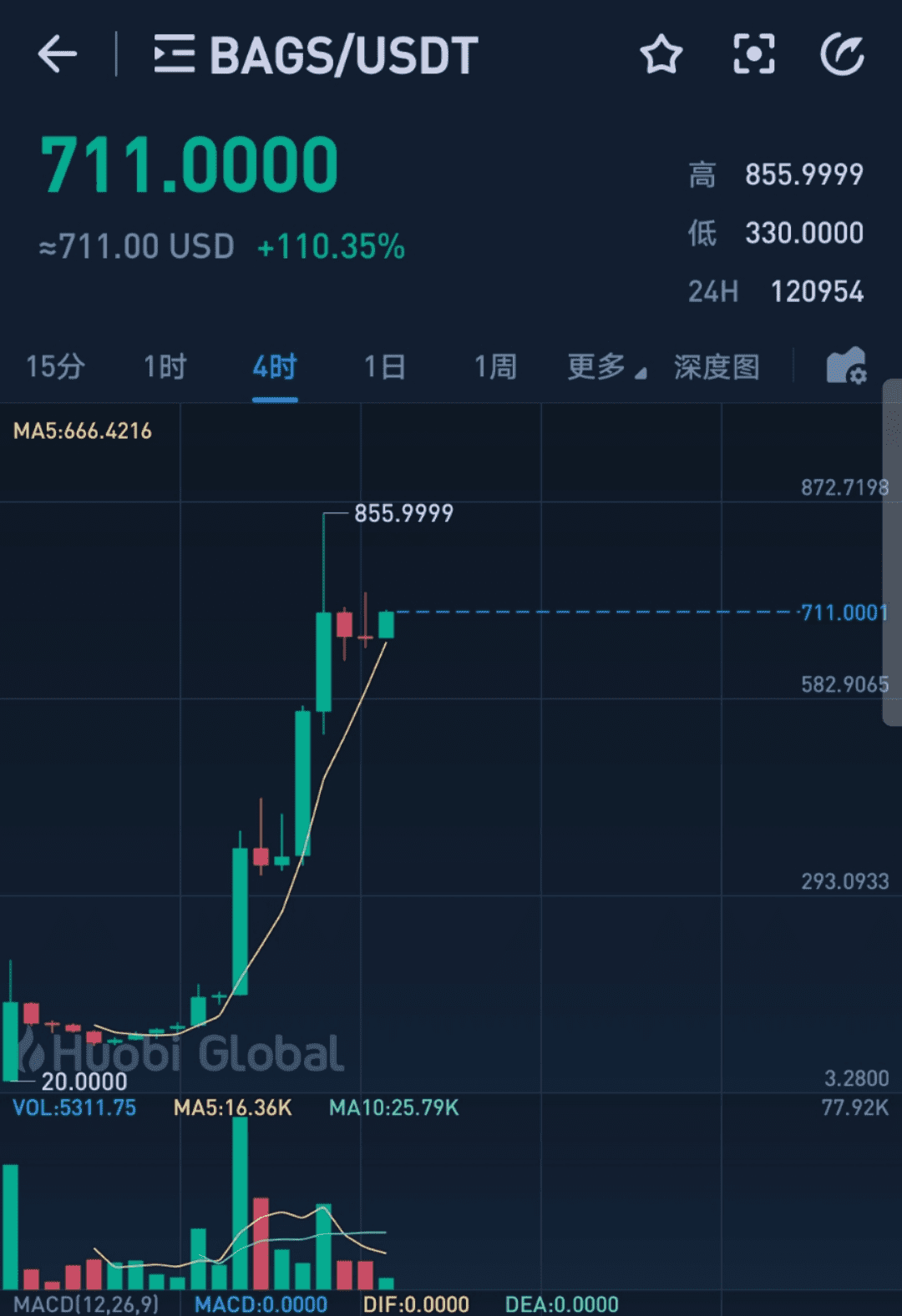 BAGS爆拉20多倍,带火了火币Heco公链生态,许多人在寻找下一个BAGS