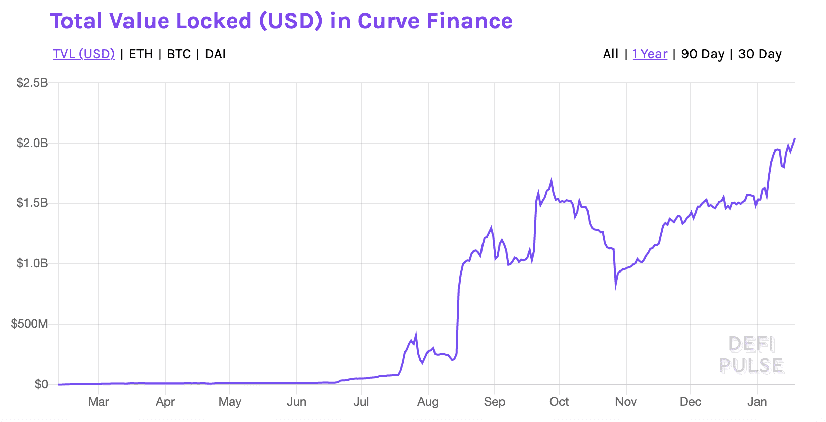 DEX稳定币交易平台Curve代币CRV4天涨超140%,价格翻倍