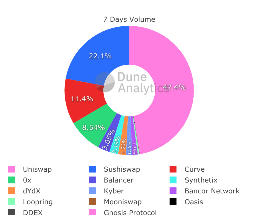 DEX稳定币交易平台Curve代币CRV4天涨超140%,价格翻倍
