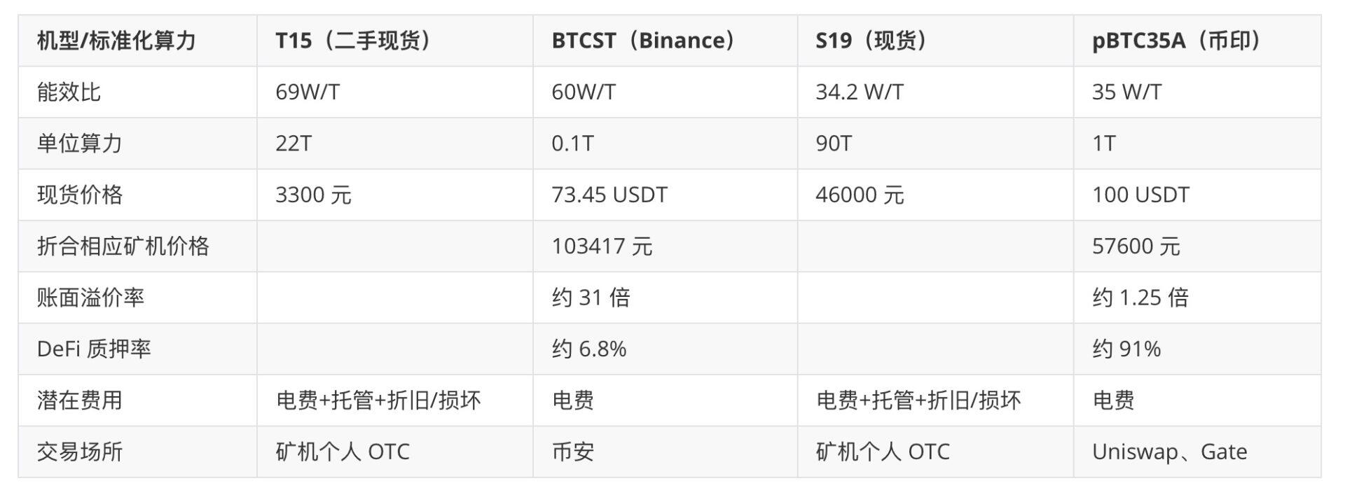 DeFi笔记:算力代币,「矿圈灰度」里的博弈