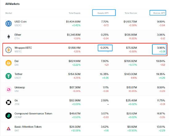 DeFi借贷的操作策略：可以保证你长期持有BTC与ETH
