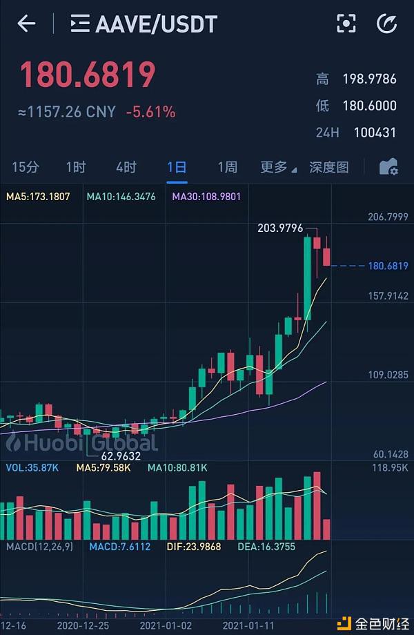 主流币下跌 DeFi暴涨 对峙还是轮动?牛市行情会如何发展?
