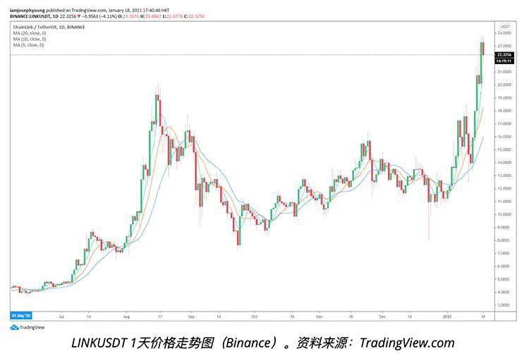 Chainlink超越BCH成为市值第八的加密货币